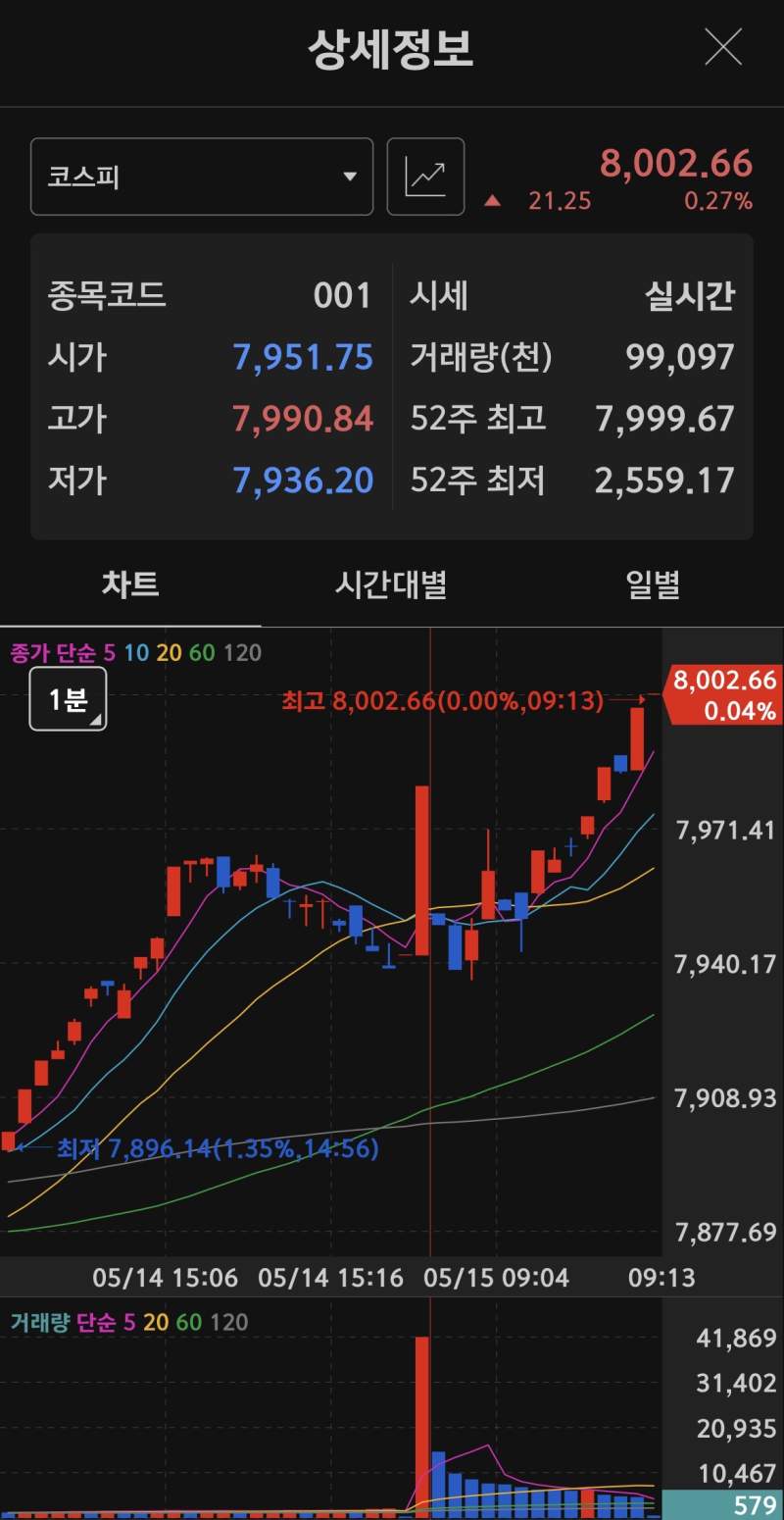 코스피 8000돌파!!!!
