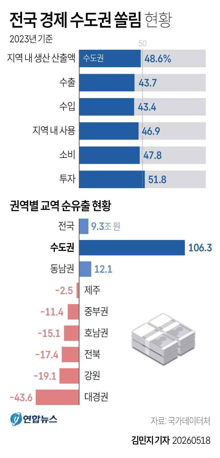 전국 경제 수도권 쏠림 현황.jpg