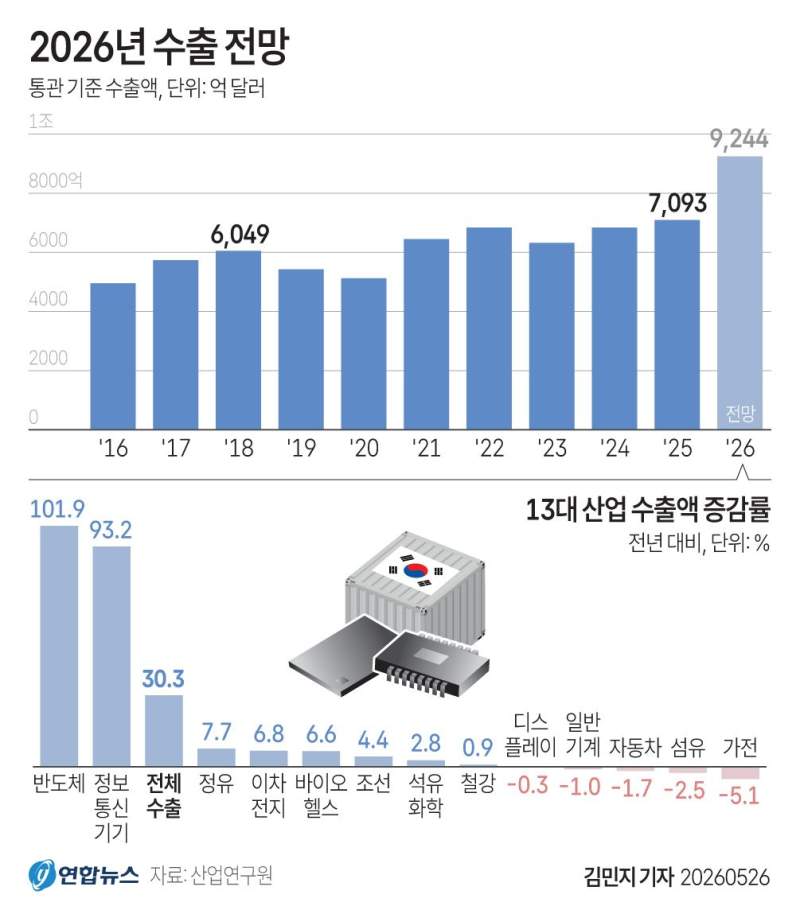 2026년 수출 전망.jpg