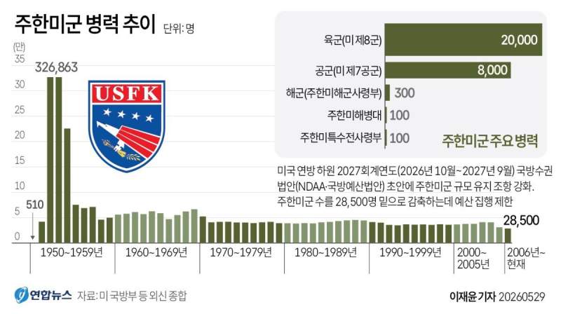 주한미군 병력 추이.jpg