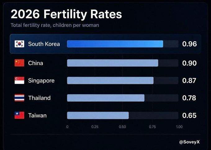 아시아권 출산율 근황...