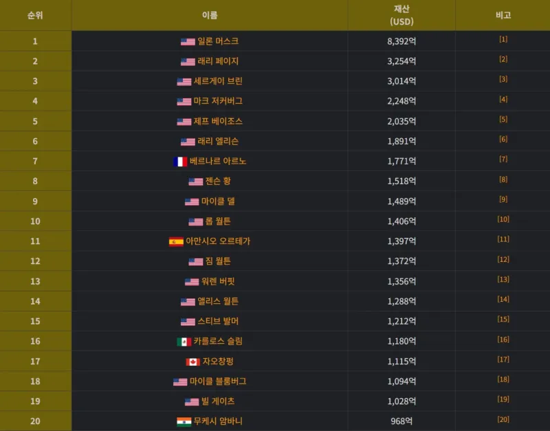 세계부자 TOP 20.jpg