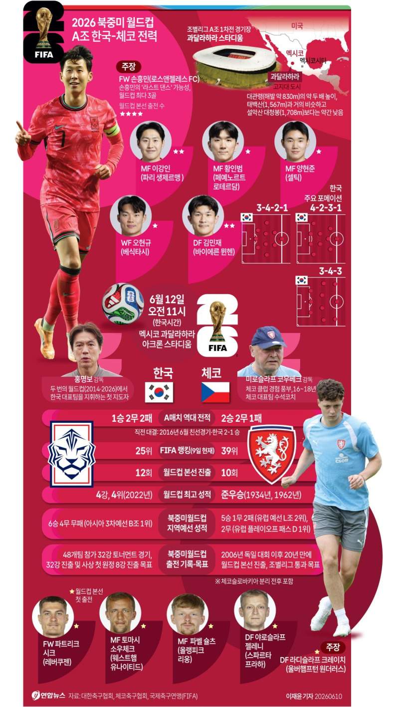 2026 북중미 월드컵 A조 한국-체코 전력.jpg