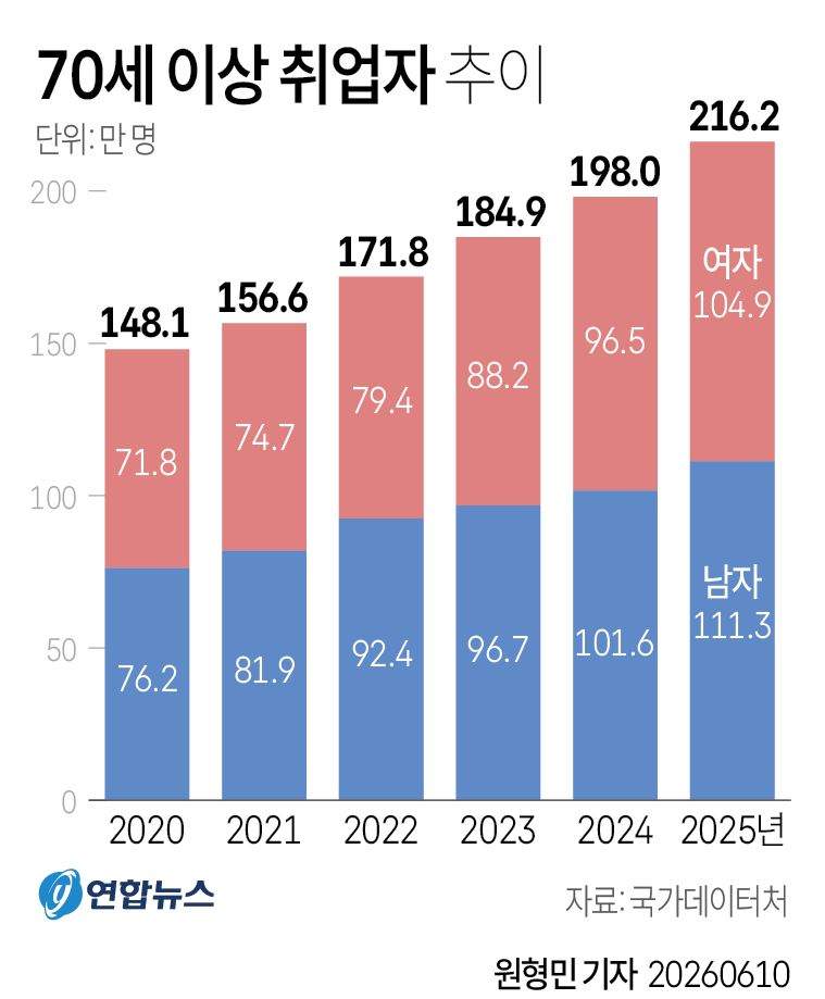 70세 이상 취업자 추이.jpg