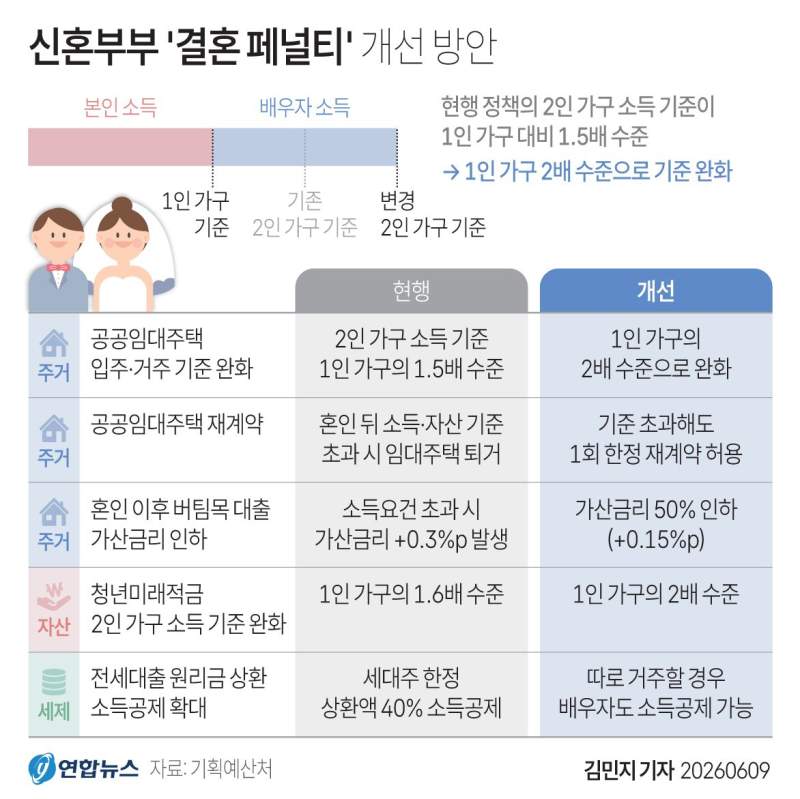 신혼부부 '결혼 페널티' 개선 방안.jpg