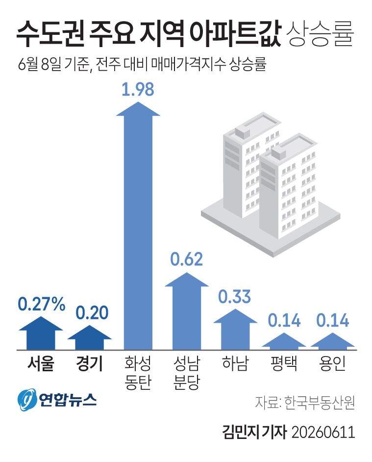 수도권 주요 지역 아파트값 상승률.jpg