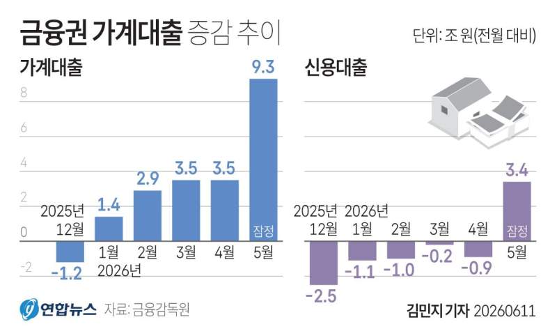 금융권 가계대출 증감 추이.jpg