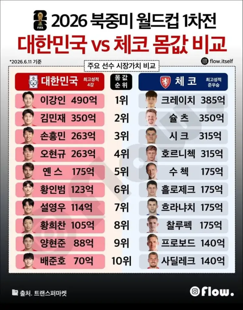 우리나라 vs 체코 축구 국대 몸값 비교