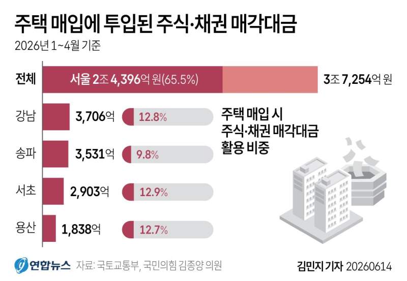 주택 매입에 투입된 주식·채권 매각대금.jpg