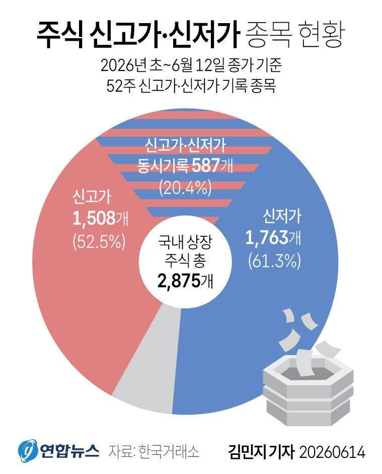 주식 신고가·신저가 기록 종목 현황.jpg