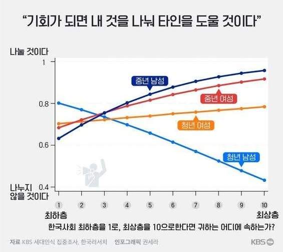기회가 되면 내것을 나눠 타인을 도울것이다 - 중년 vs 청년